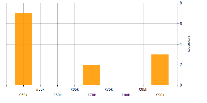 Salary histogram for Kimball Methodology in the North of England