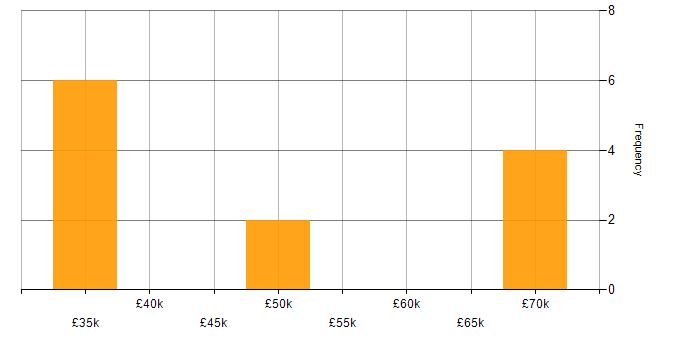 Salary histogram for KnockoutJS in the North of England