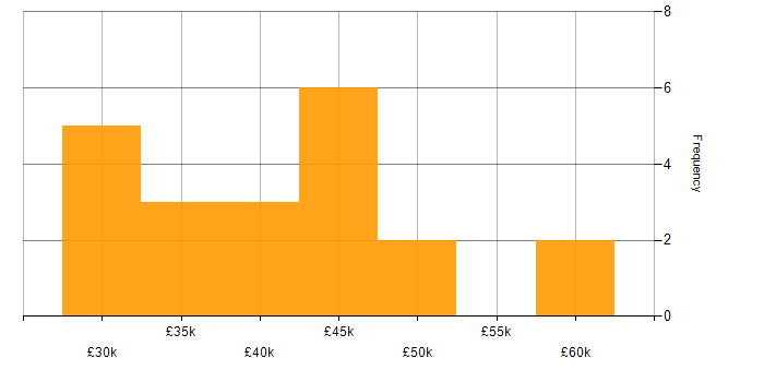 Salary histogram for Knowledge Manager in the North of England