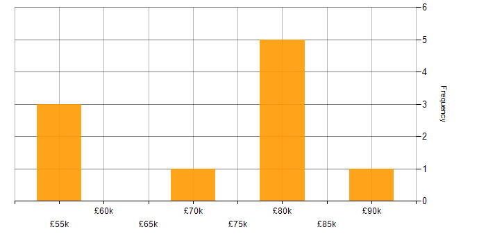 Salary histogram for Kusto Query Language in the North of England
