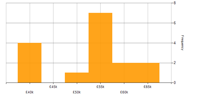 Salary histogram for Lambda Expressions in the North of England
