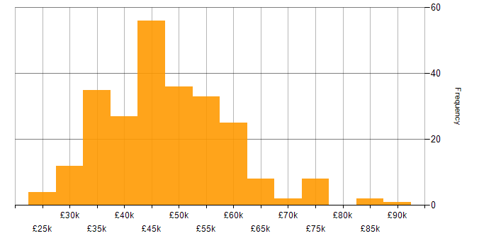 Salary histogram for Laravel in the North of England