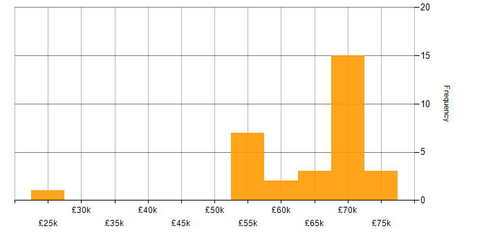 Salary histogram for Lead C# Developer in the North of England