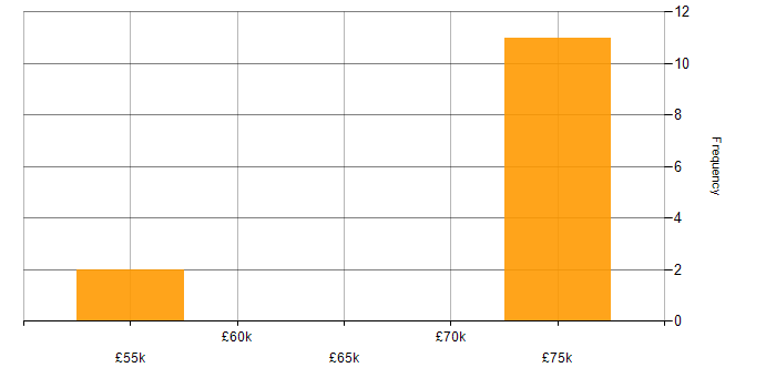 Salary histogram for Lead Designer in the North of England