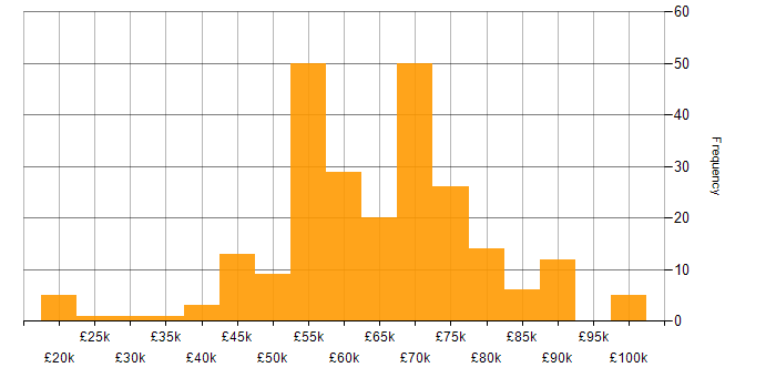 Salary histogram for Lead Developer in the North of England
