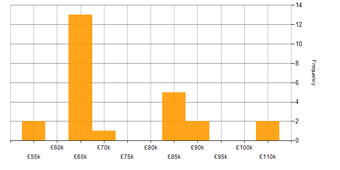 Salary histogram for Lead DevOps in the North of England