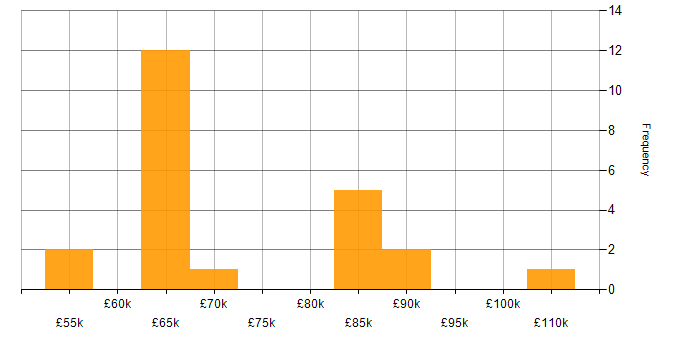 Salary histogram for Lead DevOps Engineer in the North of England