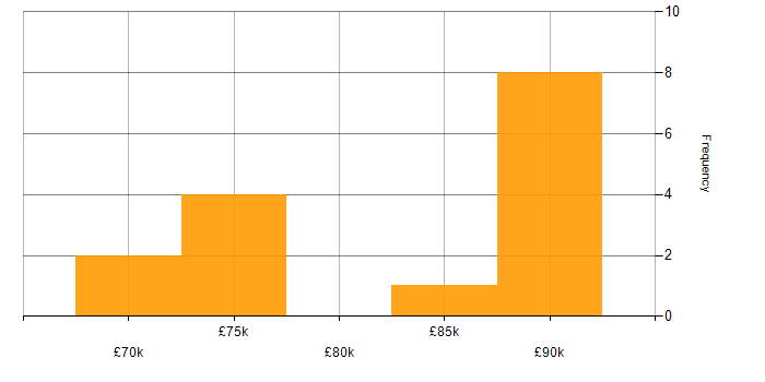 Salary histogram for Lead Full Stack Developer in the North of England