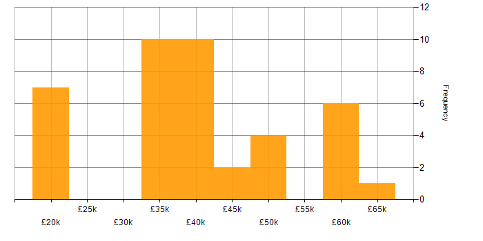 Salary histogram for Lead Generation in the North of England