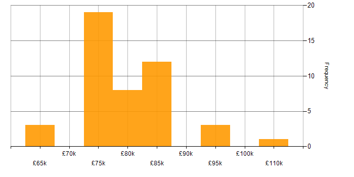 Salary histogram for Lead Solutions Architect in the North of England