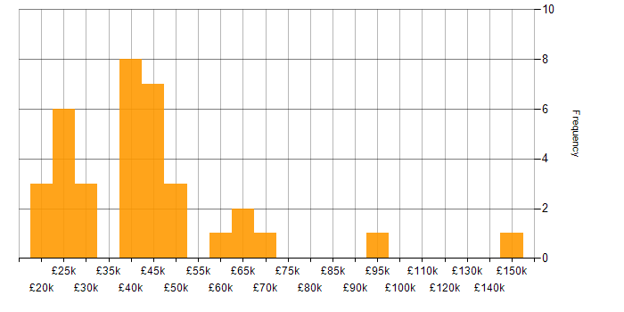 Salary histogram for Life Science in the North of England