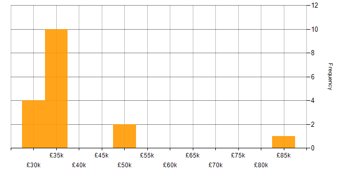Salary histogram for Linux Command Line in the North of England