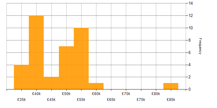 Salary histogram for Linux Engineer in the North of England