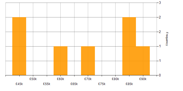 Salary histogram for LLM in the North of England