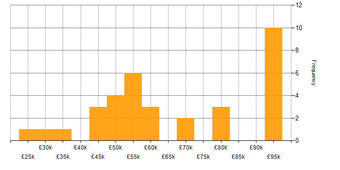 Salary histogram for Low-Code in the North of England