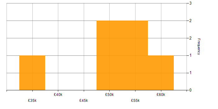 Salary histogram for Mac OS X in the North of England