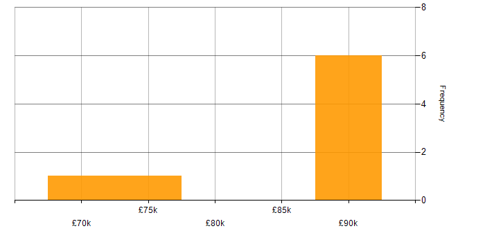 Salary histogram for Machine Learning Engineer in the North of England