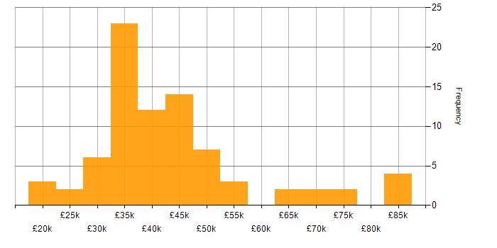 Salary histogram for Magento in the North of England