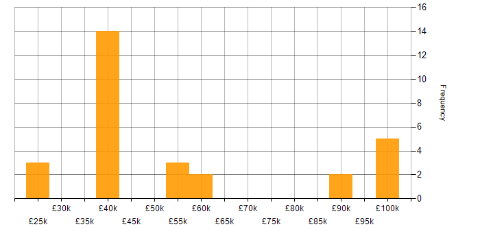 Salary histogram for Mainframe in the North of England