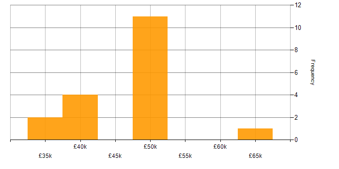 Salary histogram for Manufacturing Engineering in the North of England