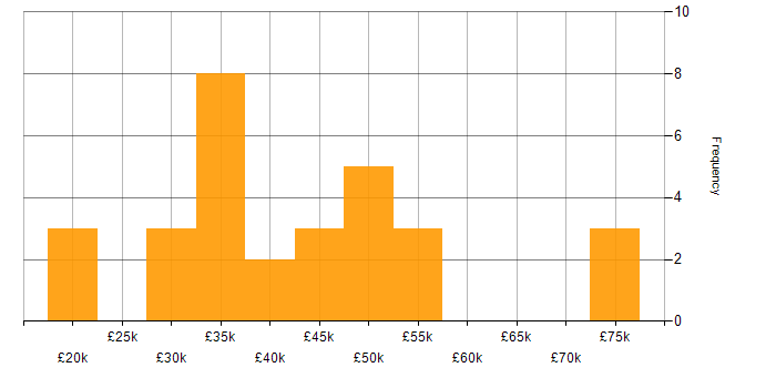 Salary histogram for Market Research in the North of England