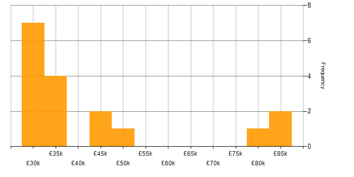 Salary histogram for Marketing Automation in the North of England