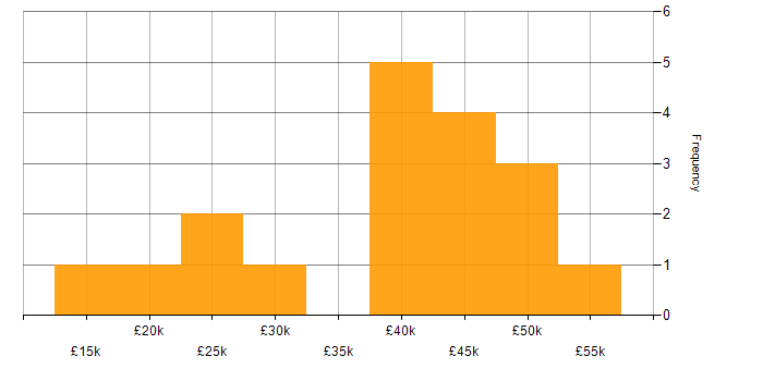 Salary histogram for Marketing Strategy in the North of England