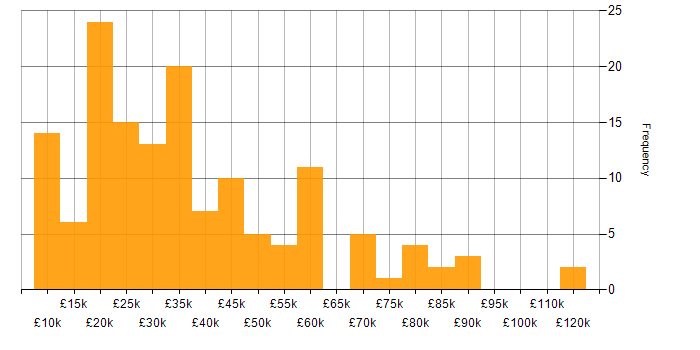 Salary histogram for Mathematics in the North of England