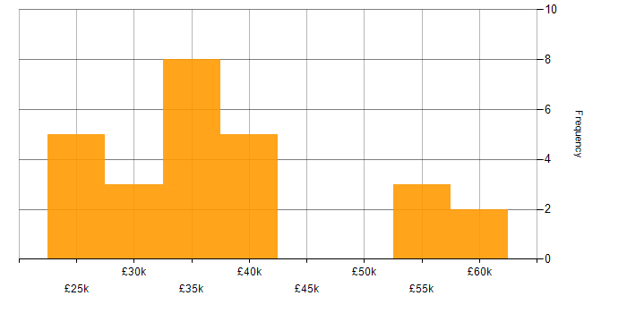Salary histogram for MCSA in the North of England
