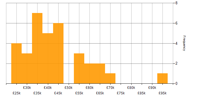 Salary histogram for MCSE in the North of England