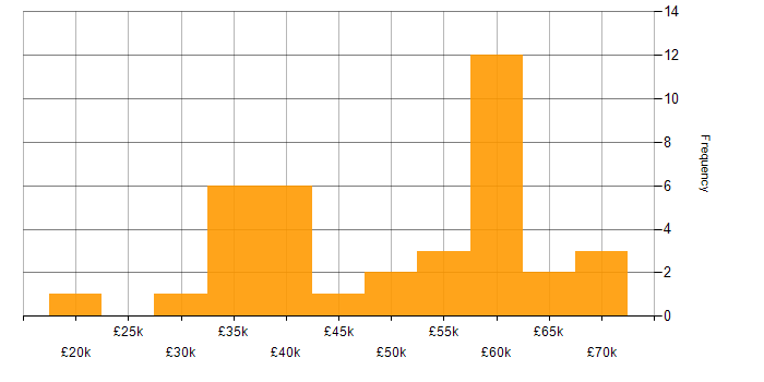 Salary histogram for Meraki in the North of England