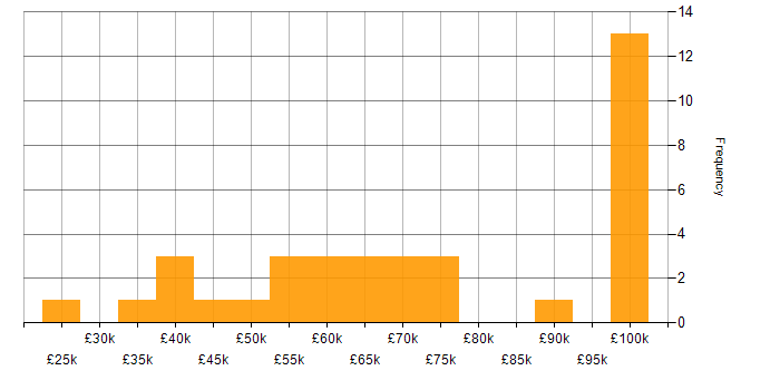Salary histogram for Metadata in the North of England