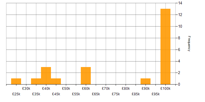 Salary histogram for Metadata Management in the North of England