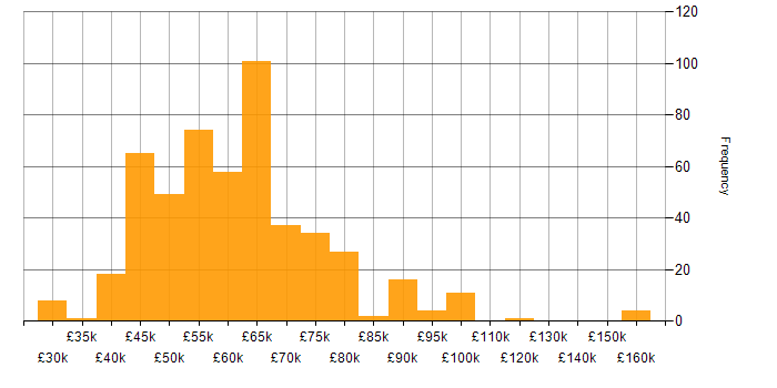 Salary histogram for Microservices in the North of England