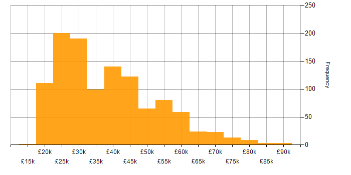 Salary histogram for Microsoft 365 in the North of England