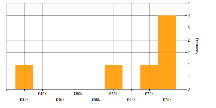 Salary histogram for Microsoft Consultant in the North of England