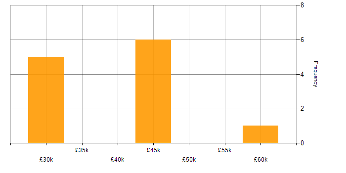 Salary histogram for Microsoft Developer in the North of England