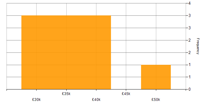 Salary histogram for Mid Level C# Developer in the North of England