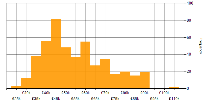 Salary histogram for Migration in the North of England