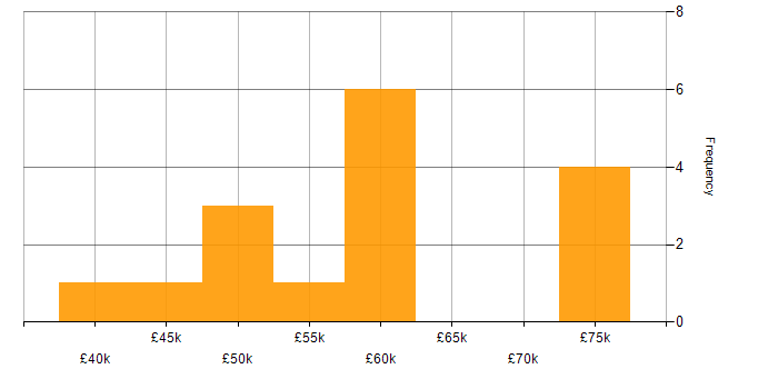 Salary histogram for Mobile Developer in the North of England