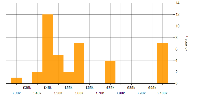 Salary histogram for Mobile Development in the North of England