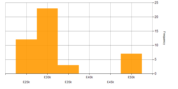 Salary histogram for Mobile Device Management in the North of England