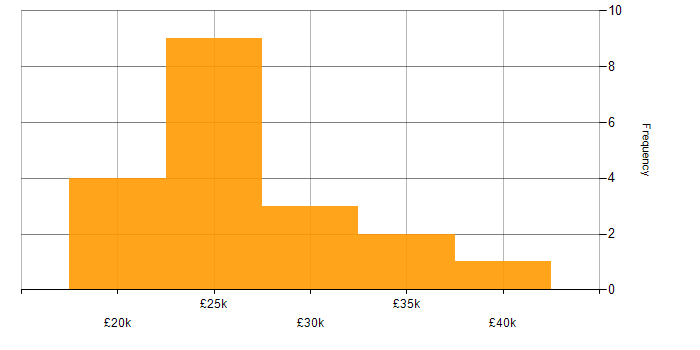 Salary histogram for Mobile Engineer in the North of England