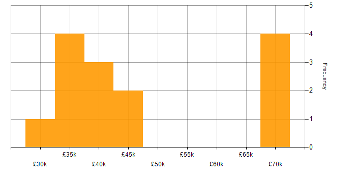 Salary histogram for Mobile First in the North of England