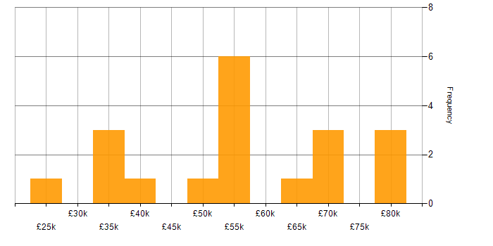 Salary histogram for MQTT in the North of England