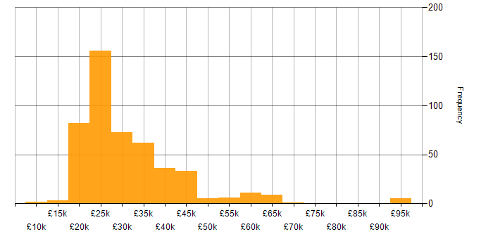 Salary histogram for Microsoft Office in the North of England
