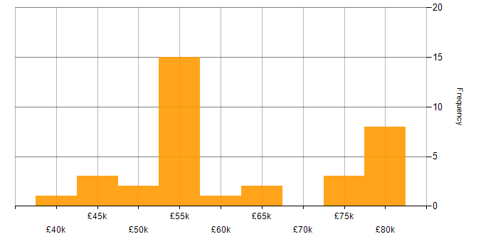 Salary histogram for MuleSoft in the North of England