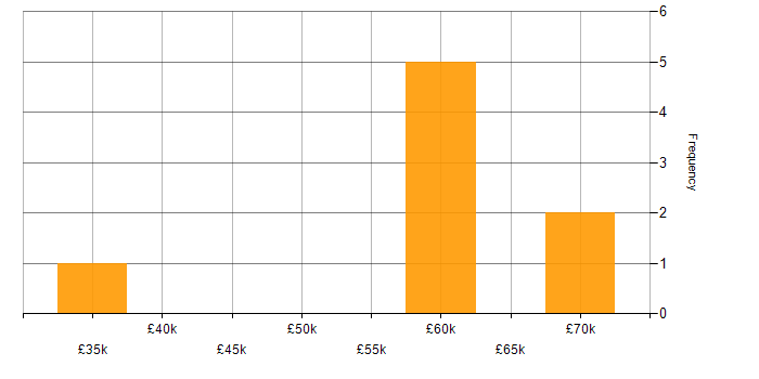 Salary histogram for Nagios in the North of England