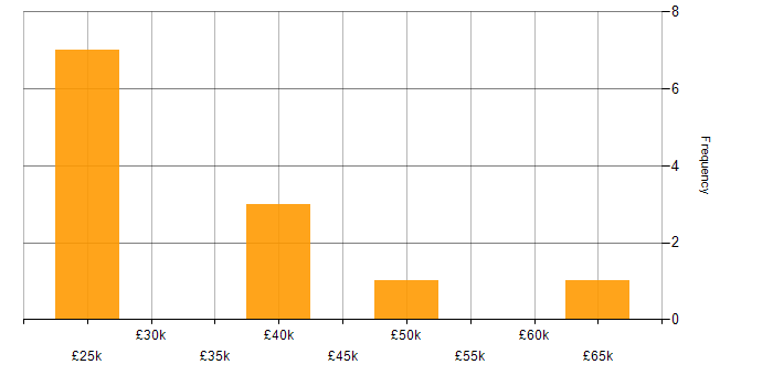 Salary histogram for NEBOSH in the North of England