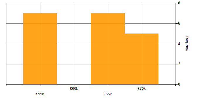 Salary histogram for NetSuite Developer in the North of England